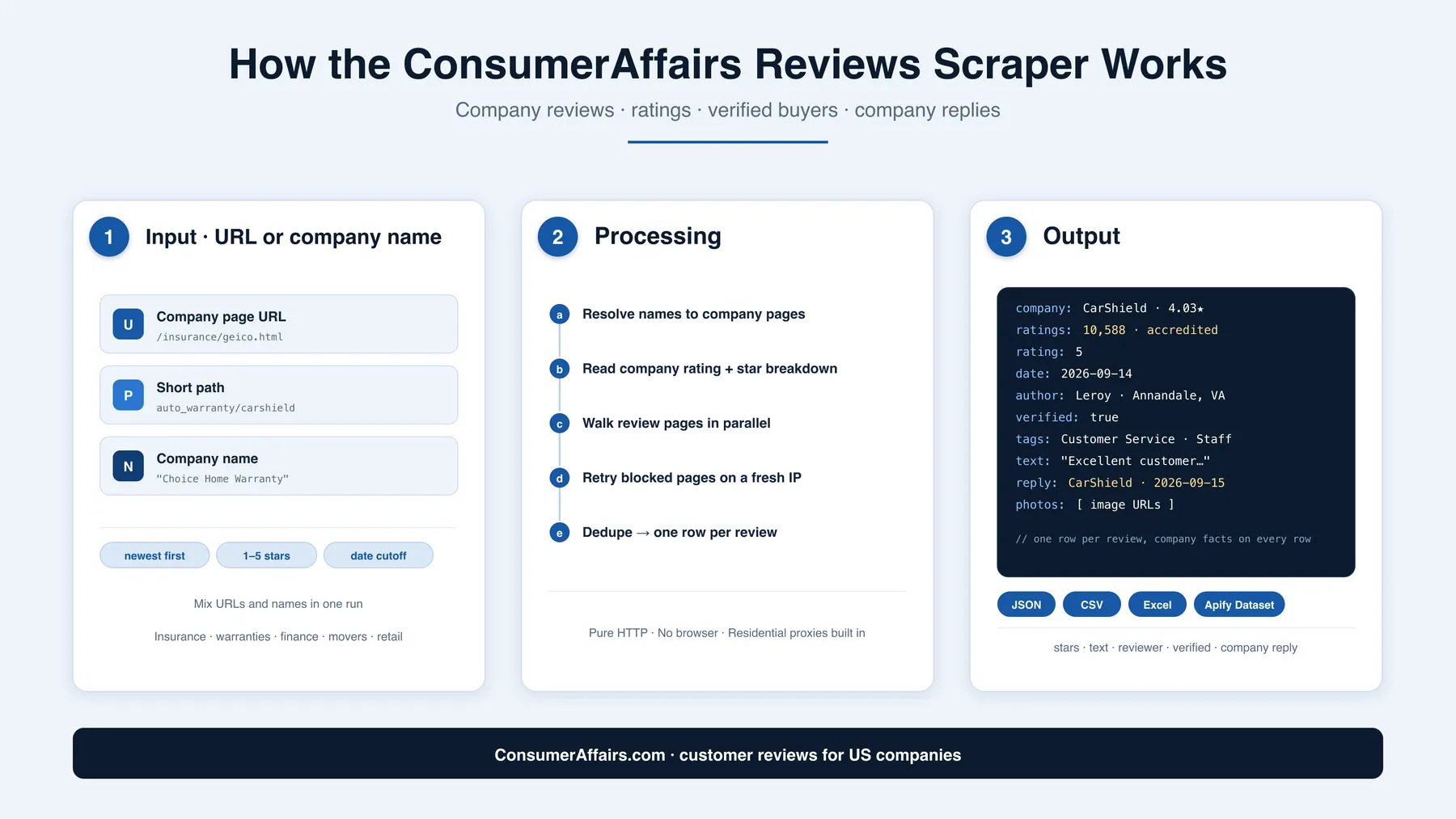 How the ConsumerAffairs Reviews Scraper works