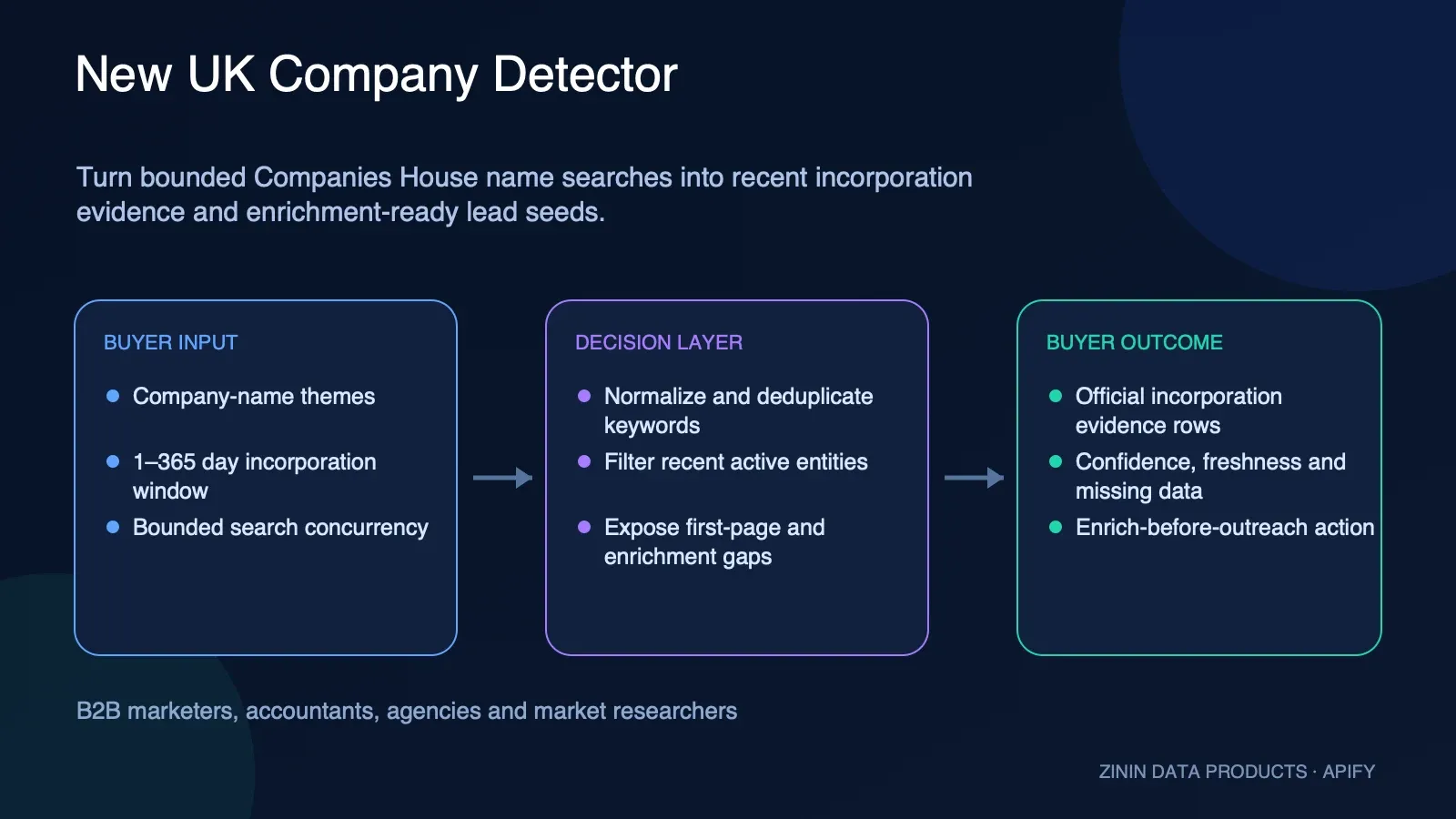 New UK Company Detector: buyer input to evidence-backed action