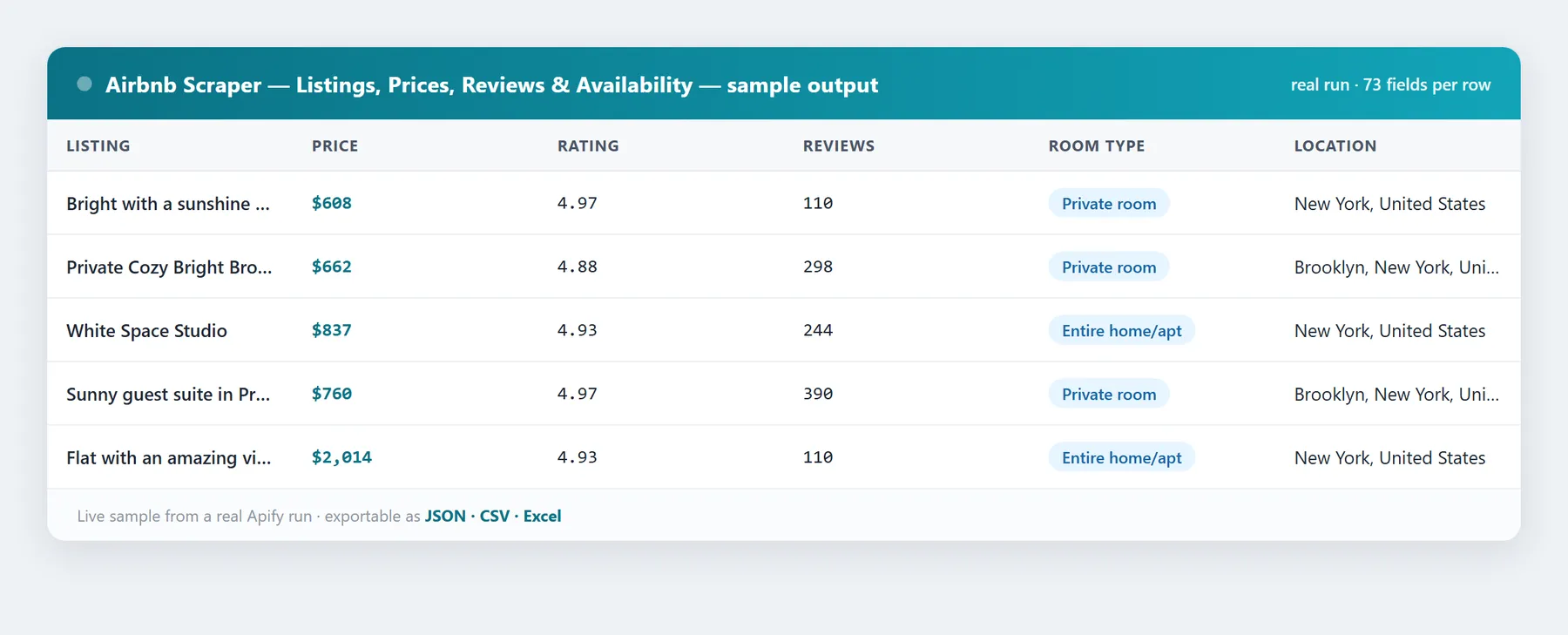 Airbnb Scraper sample output — real data fields