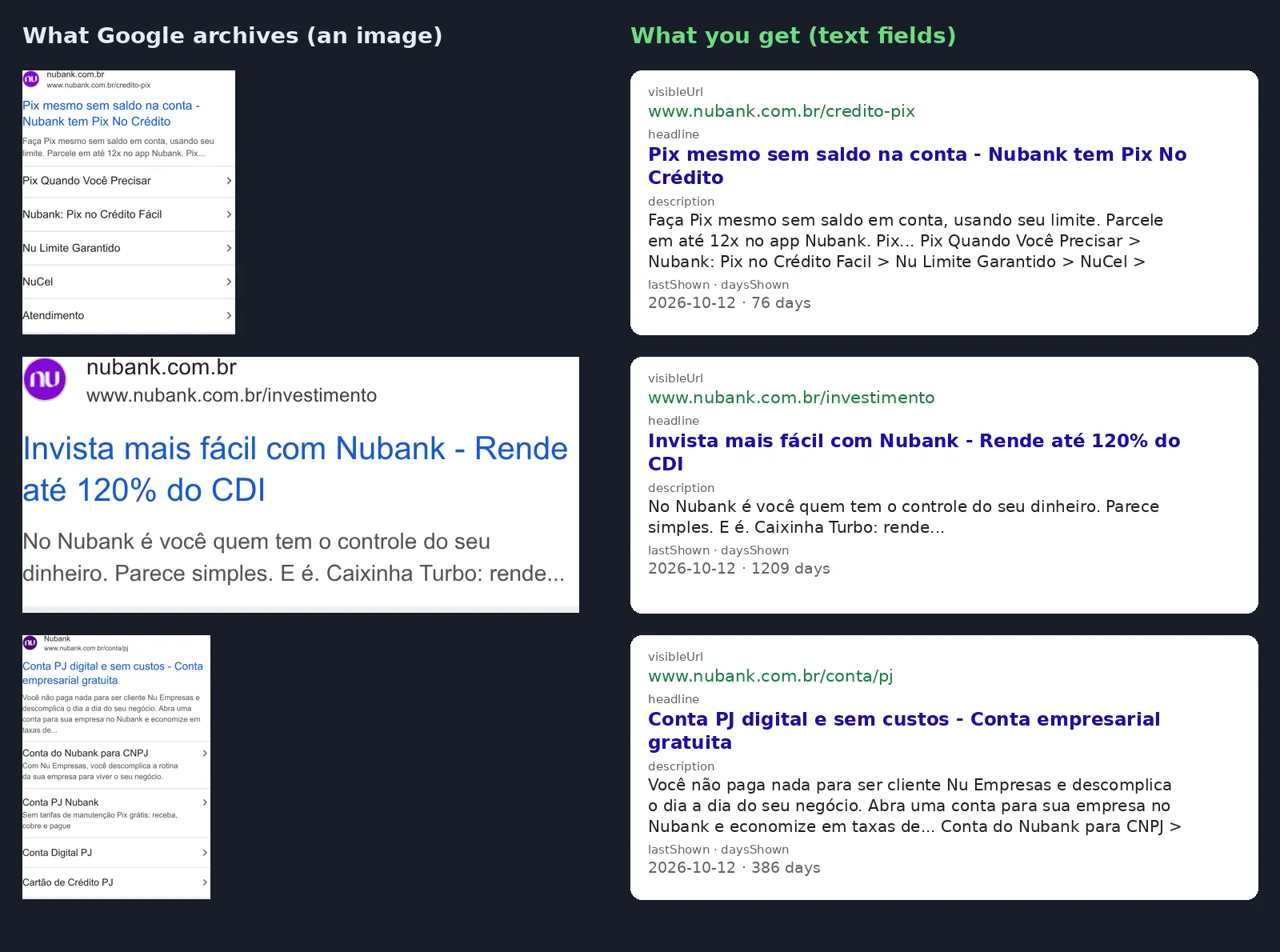 Nubank search ads as Google archives them (images) next to the display URL, headline and description this Actor extracts as text