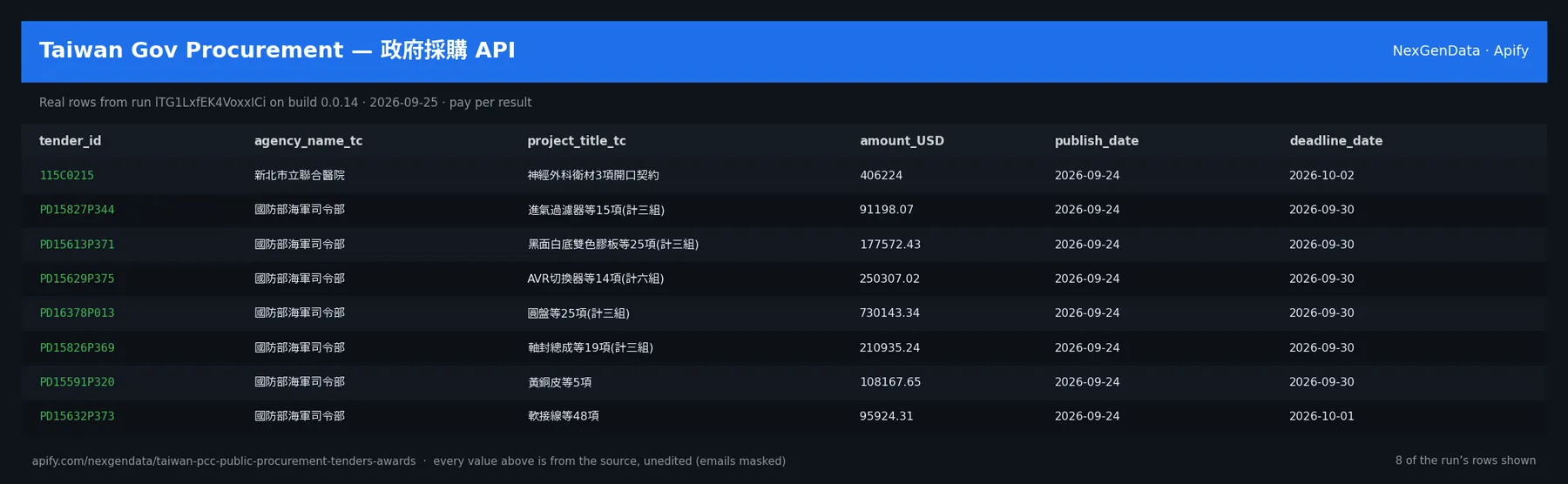 6 real rows delivered by Taiwan Gov Procurement — 政府採購 API — run lTG1LxfEK4VoxxICi on build 0.0.14