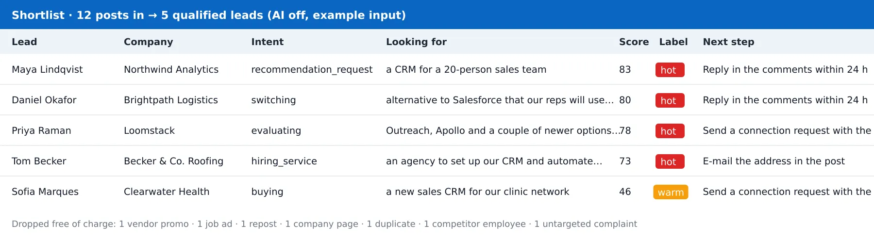 One row per qualified LinkedIn lead: who they are, what they are looking for, score, label and the next step