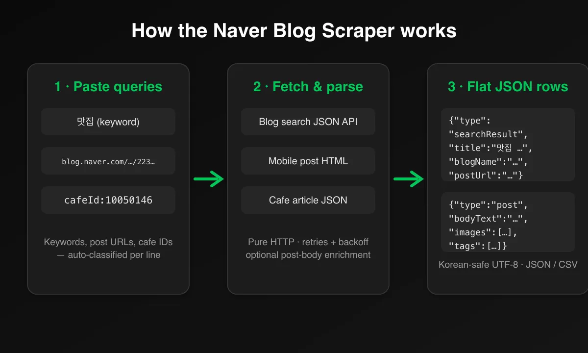 How the Naver Blog Scraper works