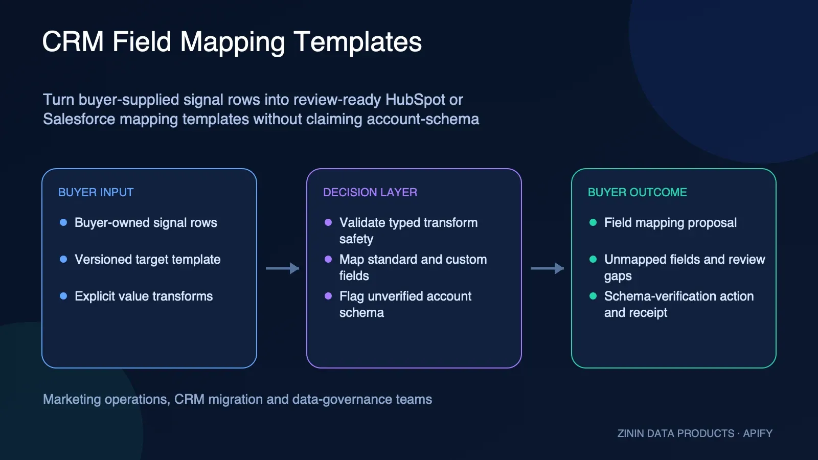 CRM Field Mapping Templates: buyer input to evidence-backed action