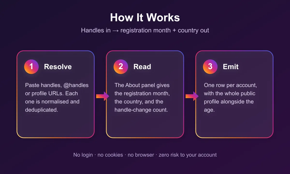 How the Instagram Account Age Checker works