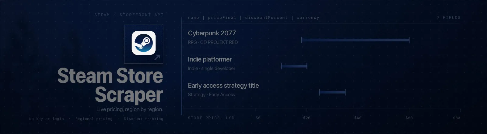 Steam Store Scraper: Game details and live pricing in as many regions as you ask for, with discounts, genres and Metacritic scores