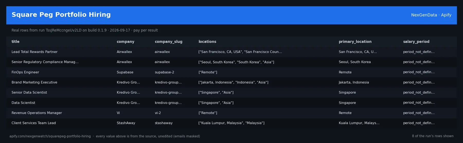 Square Peg Portfolio Hiring sample output — a table of real job record rows (title, company, company_slug, locations) from run TssJReMccngeUv2LD on build 0.1.9