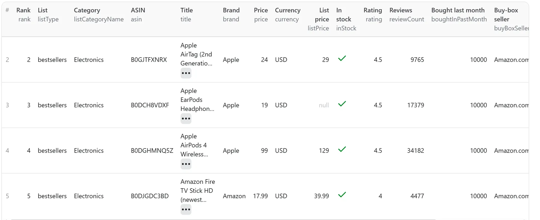 Dataset table of a real run: amazon.com Electronics Best Sellers ranks 2 to 5 — Apple AirTag, EarPods, AirPods 4 and Fire TV Stick — with price, list price, stock, rating, reviews, bought-last-month and buy-box seller