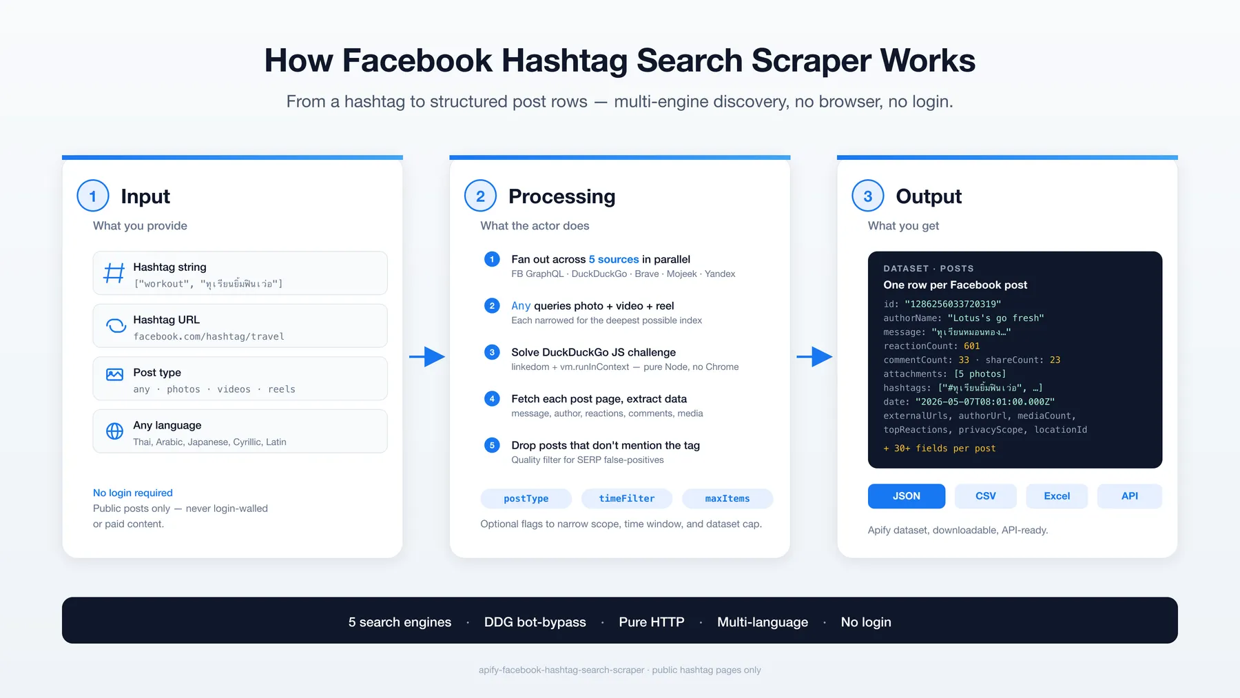 How Facebook Hashtag Search Scraper works