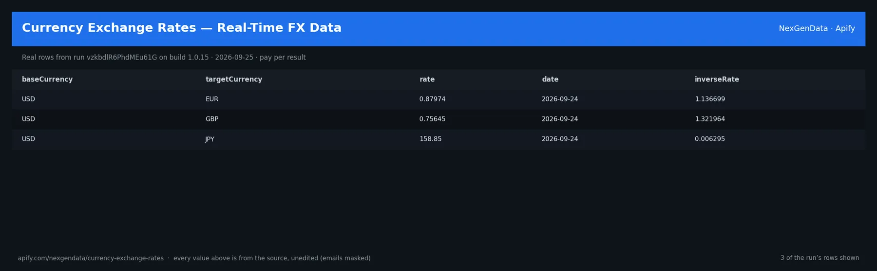 3 real rows delivered by Currency Exchange Rates — Real-Time FX Data — run vzkbdlR6PhdMEu61G on build 1.0.15