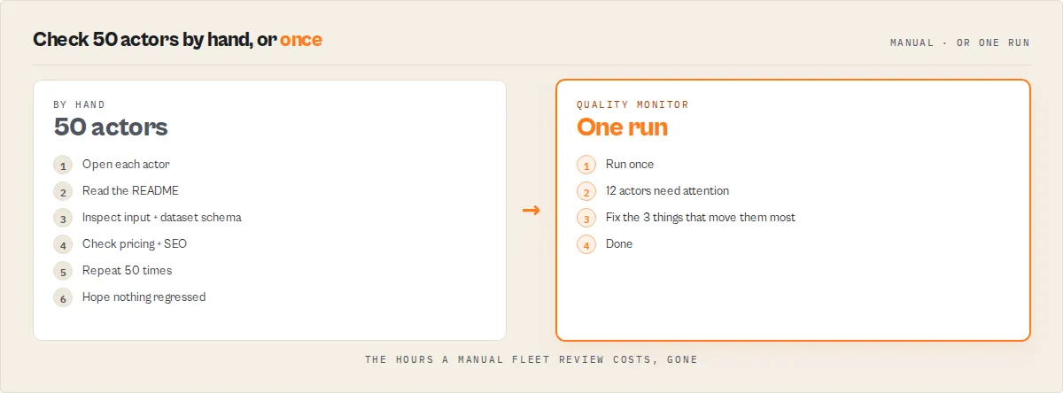 Check 50 actors by hand, or once — the manual fleet review collapsed into a single run