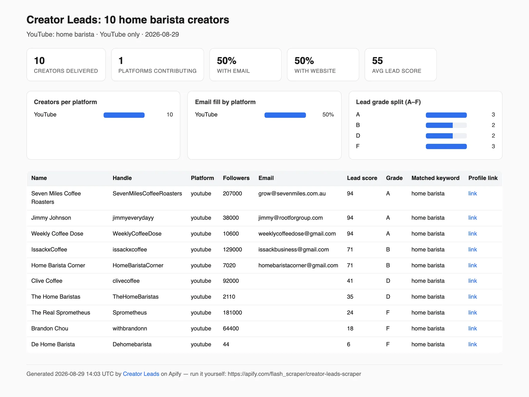 Run report: creators with public emails and follower counts from a real run