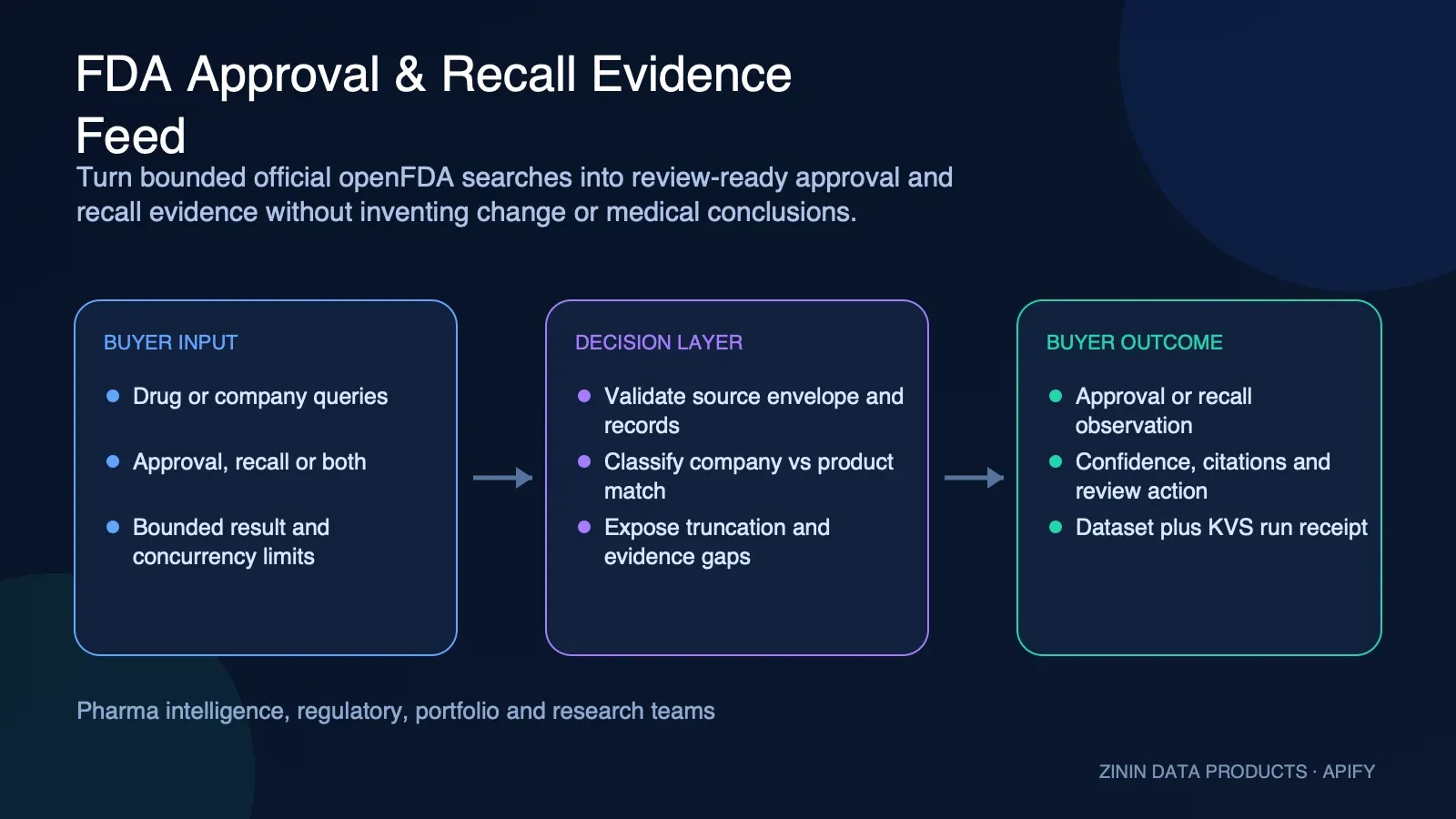 FDA Drug Approval & Recall Evidence Feed: official source to review-ready evidence