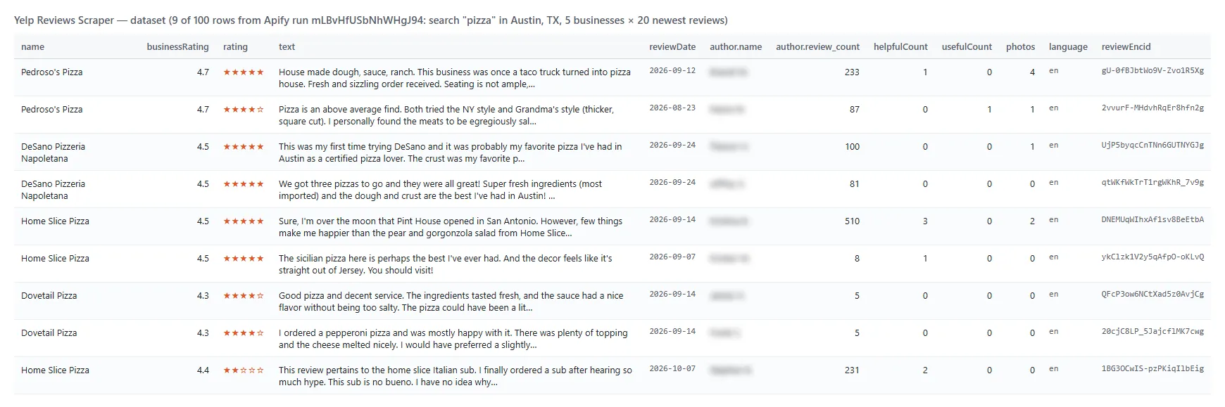 Yelp Reviews Scraper output table (reviewer names blurred)
