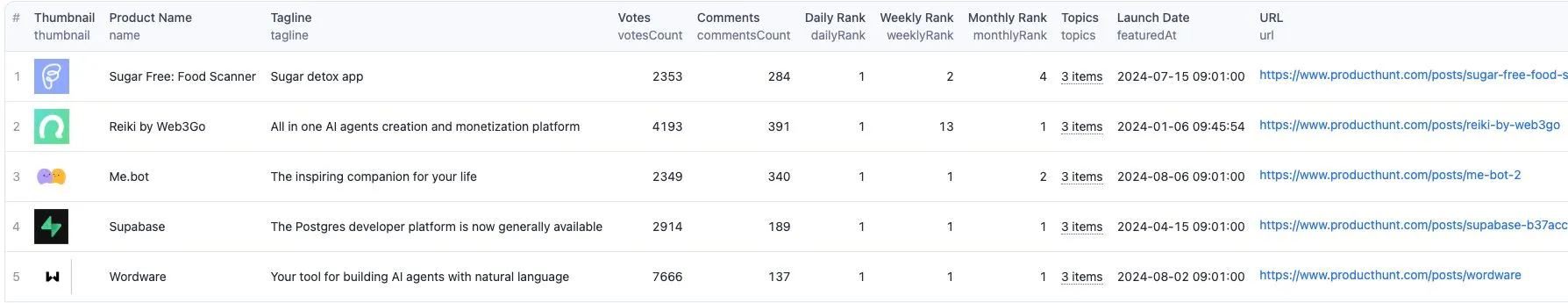 Product Hunt Leaderboard Output Example