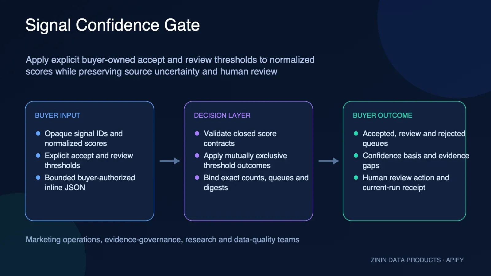 Signal Confidence Gate: buyer input to evidence-backed action