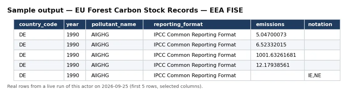 Sample output — EU Forest Carbon Stock Records — EEA FISE