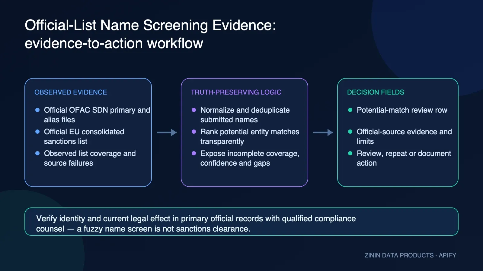 Official-List Name Screening Evidence: evidence-to-action workflow