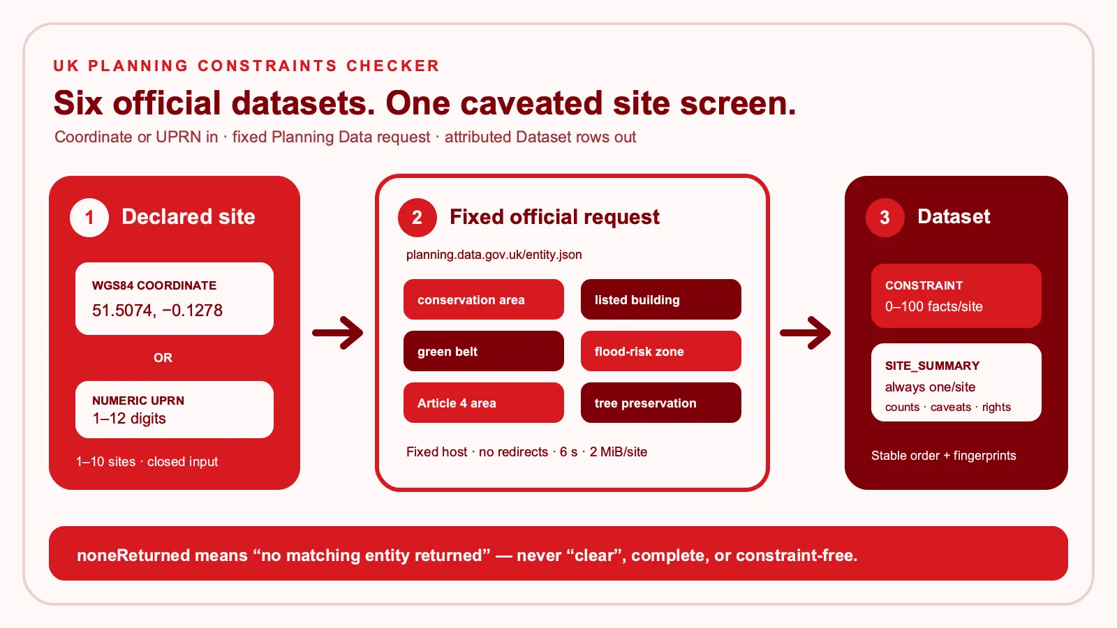 Coordinate or UPRN to six fixed official datasets and attributed output