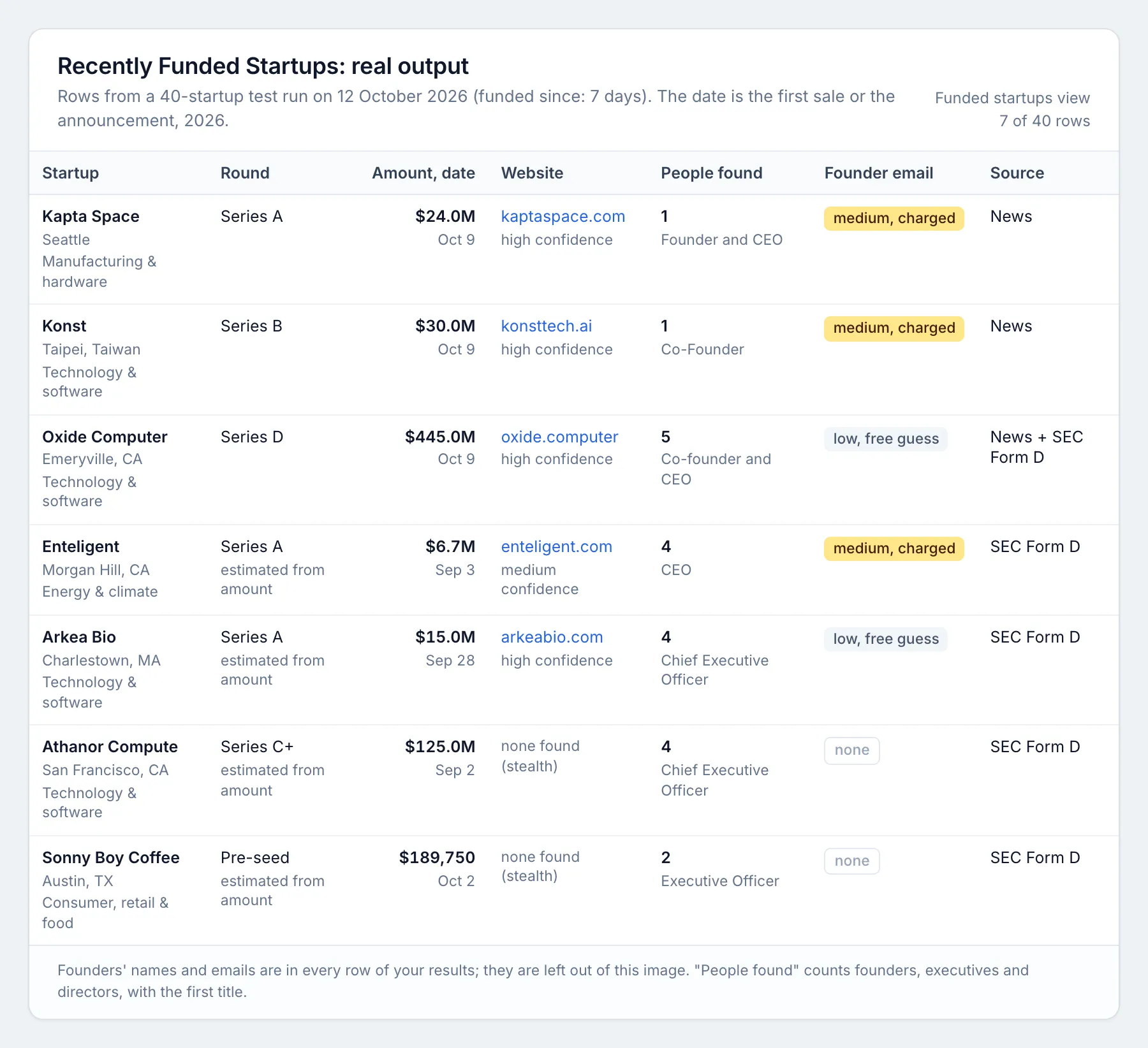 Recently funded startups table: startup, round, amount, date, location, website, people found, phone, founder email confidence and source, from a real run