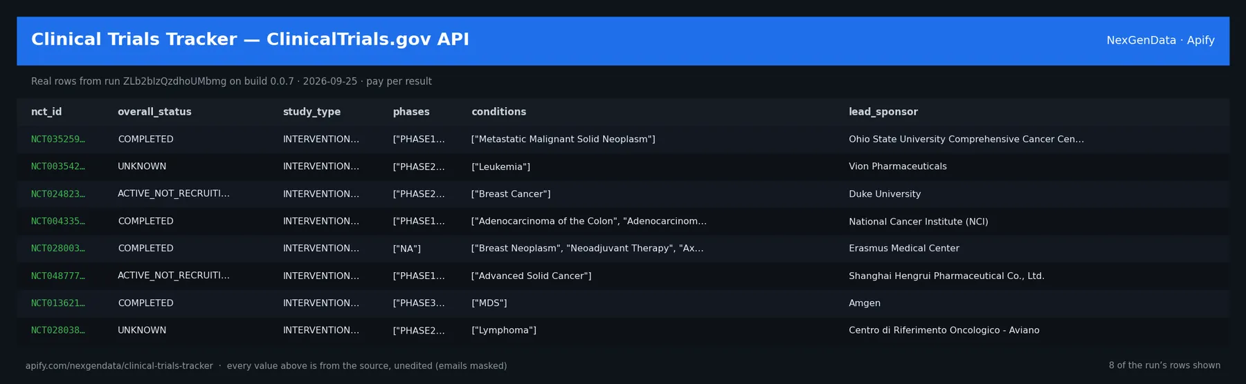 6 real rows delivered by Clinical Trials Tracker — ClinicalTrials.gov API — run ZLb2bIzQzdhoUMbmg on build 0.0.7