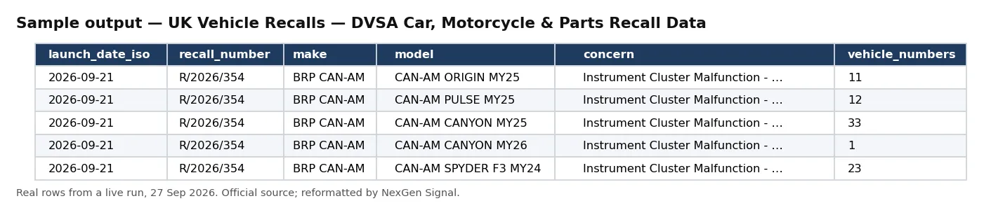 Sample output — UK Vehicle Recalls