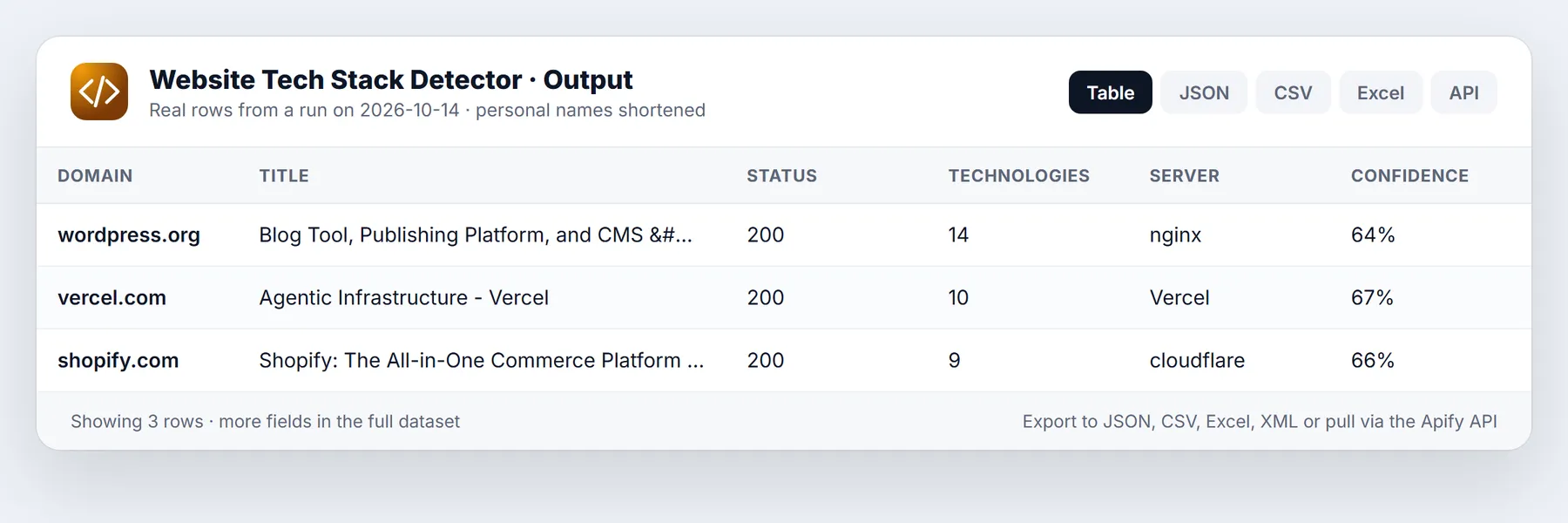 Website Tech Stack Detector sample output table from a real run
