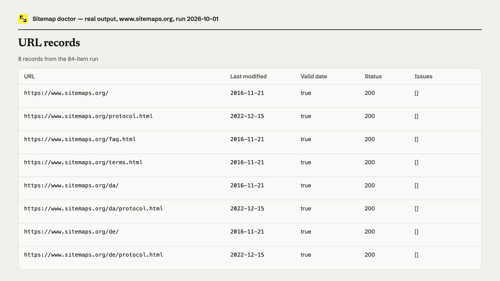 Sitemap doctor output: Eight sitemaps.org URLs have valid lastmod dates, status 200, and no issues.