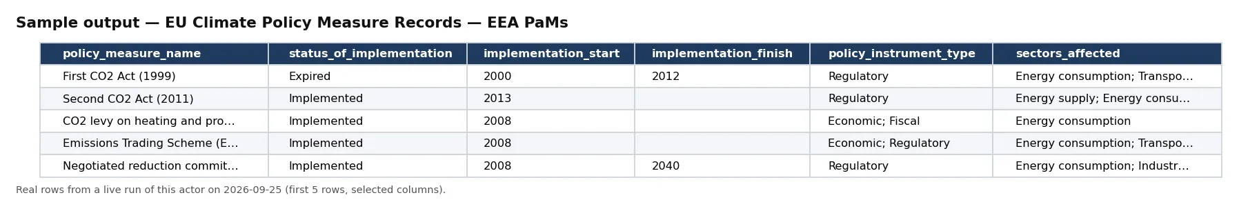 Sample output — EU Climate Policy Measure Records — EEA PaMs