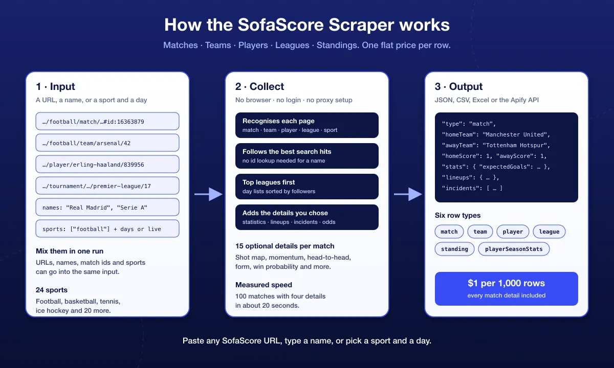 How the SofaScore Scraper works