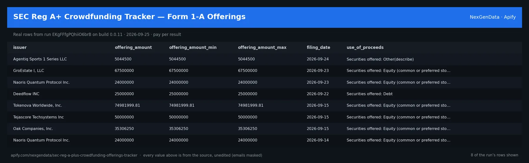 6 real rows delivered by SEC Reg A+ Crowdfunding Tracker — Form 1-A Offerings — run EKgFFfgPQhiiO6brB on build 0.0.11