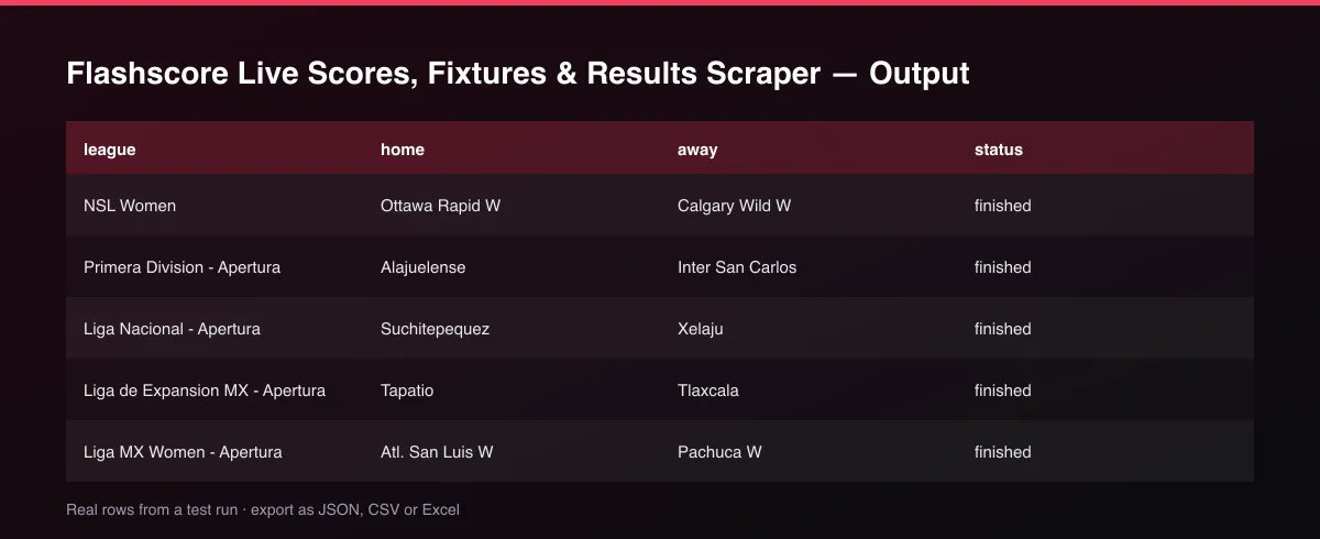 Flashscore Live Scores, Fixtures & Results Scraper dataset table