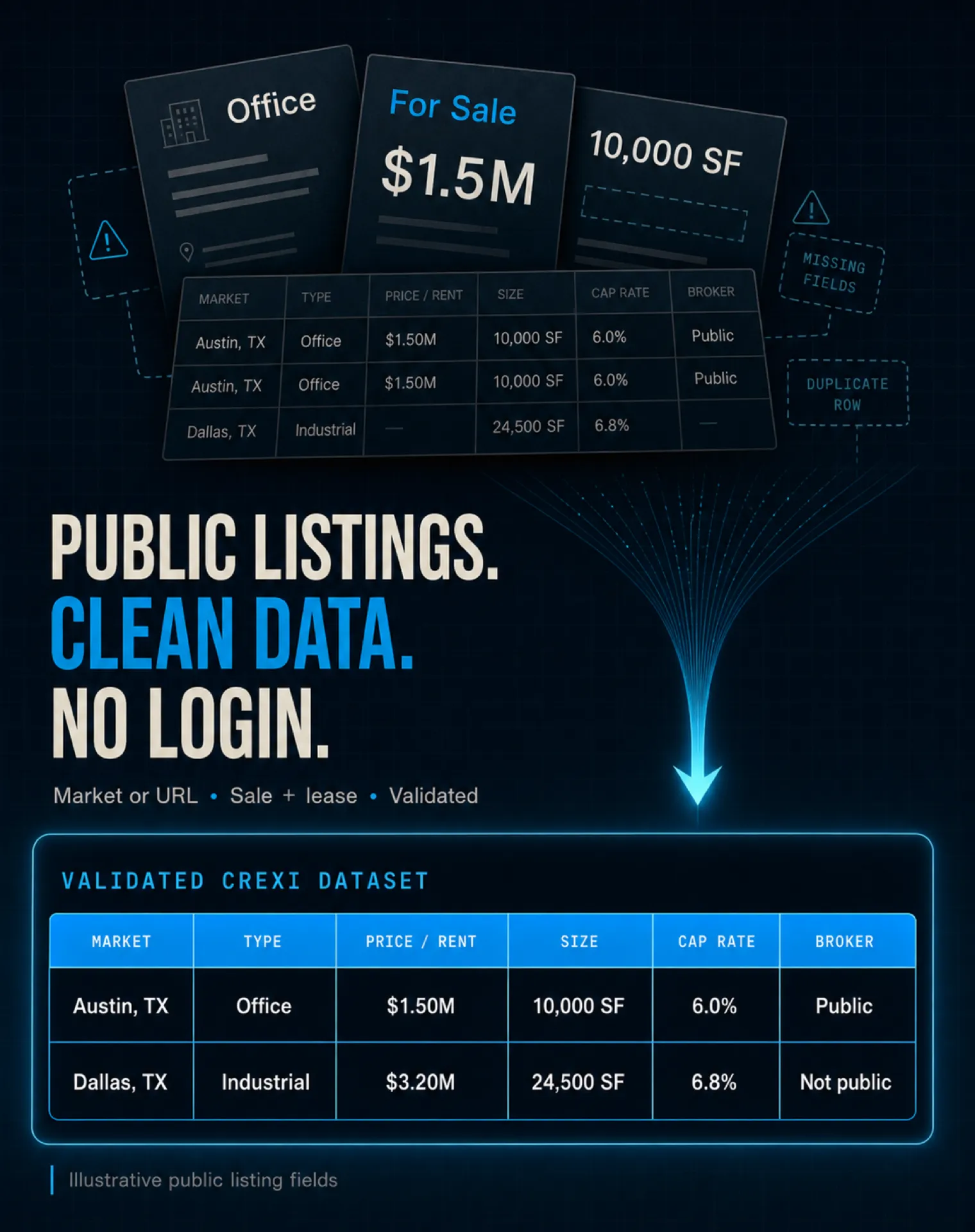 Fragmented public Crexi listing research transformed into a clean validated commercial real estate dataset
