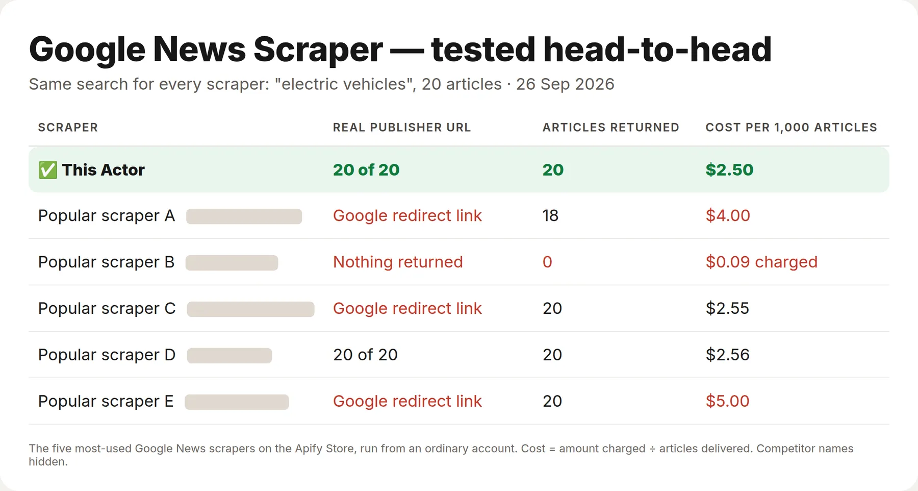 Google News scrapers tested on the same search: this Actor returned the real publisher URL for all 20 articles at $2.50 per 1,000