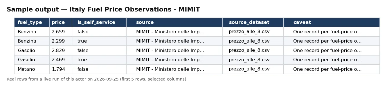 Sample output — Italy Fuel Price Observations - MIMIT