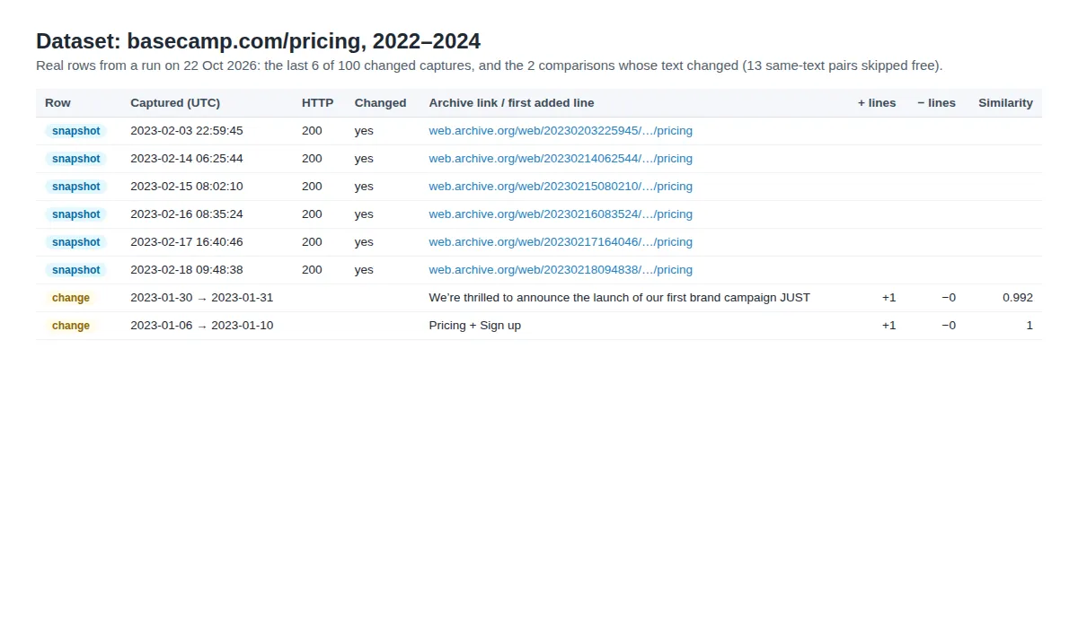 Capture and change rows from a real run on basecamp.com/pricing: dates, archive links, lines added and removed