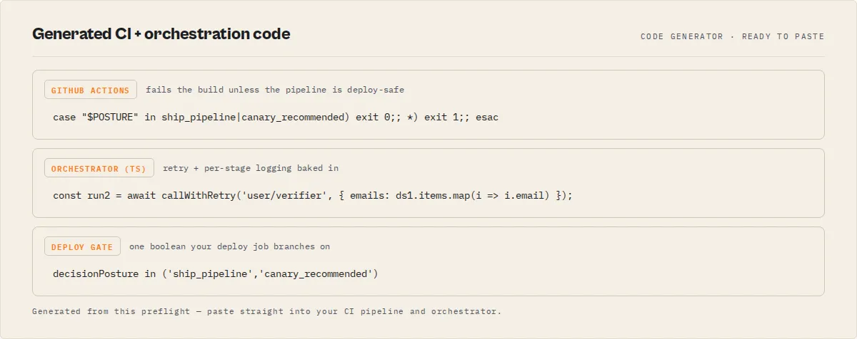 Generated CI gate and orchestration code, ready to paste