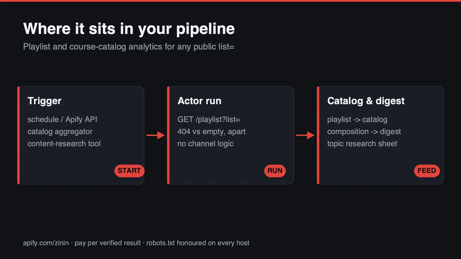 Where this Actor sits in your workflow