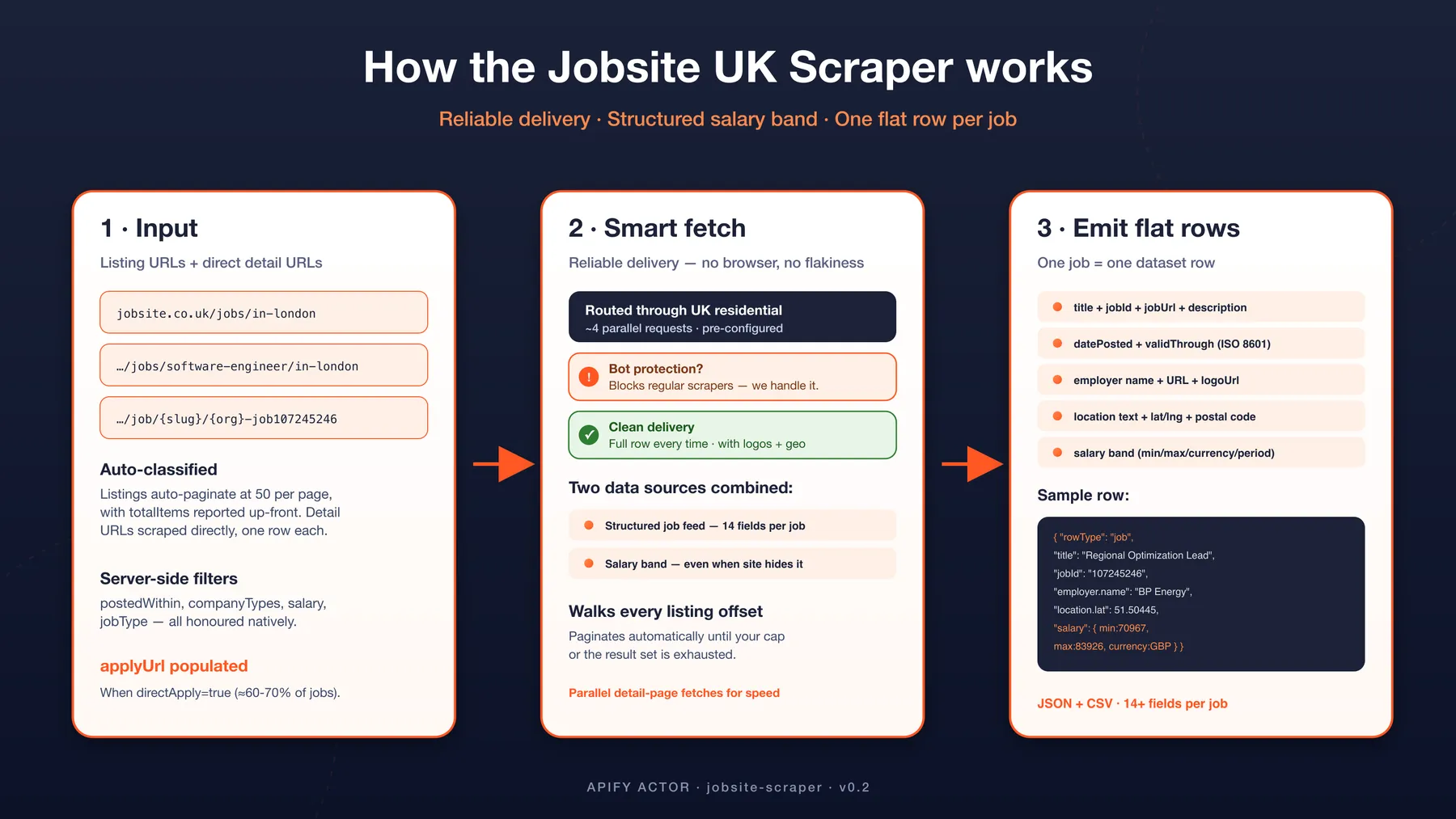 How Jobsite UK Scraper works