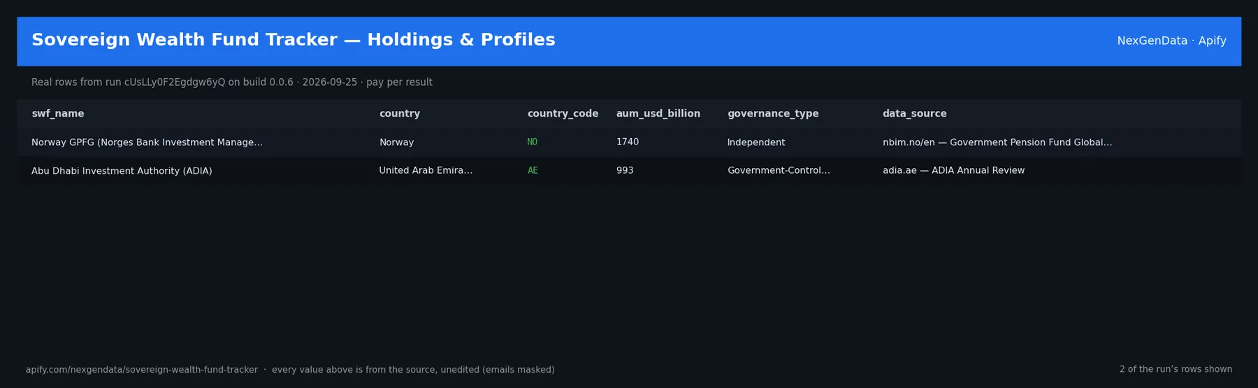 2 real rows delivered by Sovereign Wealth Fund Tracker — Holdings & Profiles — run cUsLLy0F2Egdgw6yQ on build 0.0.6