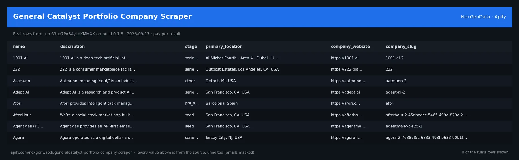 General Catalyst Portfolio Company Scraper sample output — a table of real portfolio company record rows (name, description, stage, primary_location) from run 69uo7PA8AyLdKMMXX on build 0.1.8