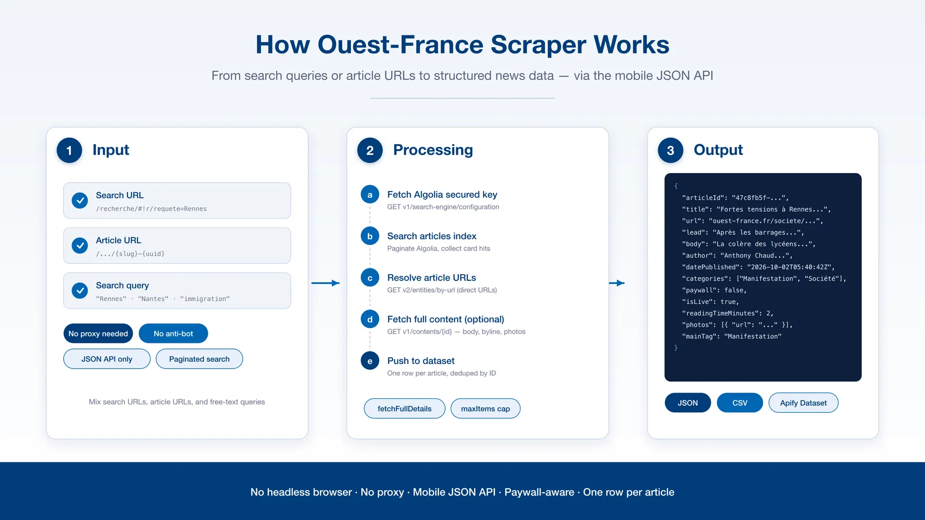 How Ouest-France Scraper works