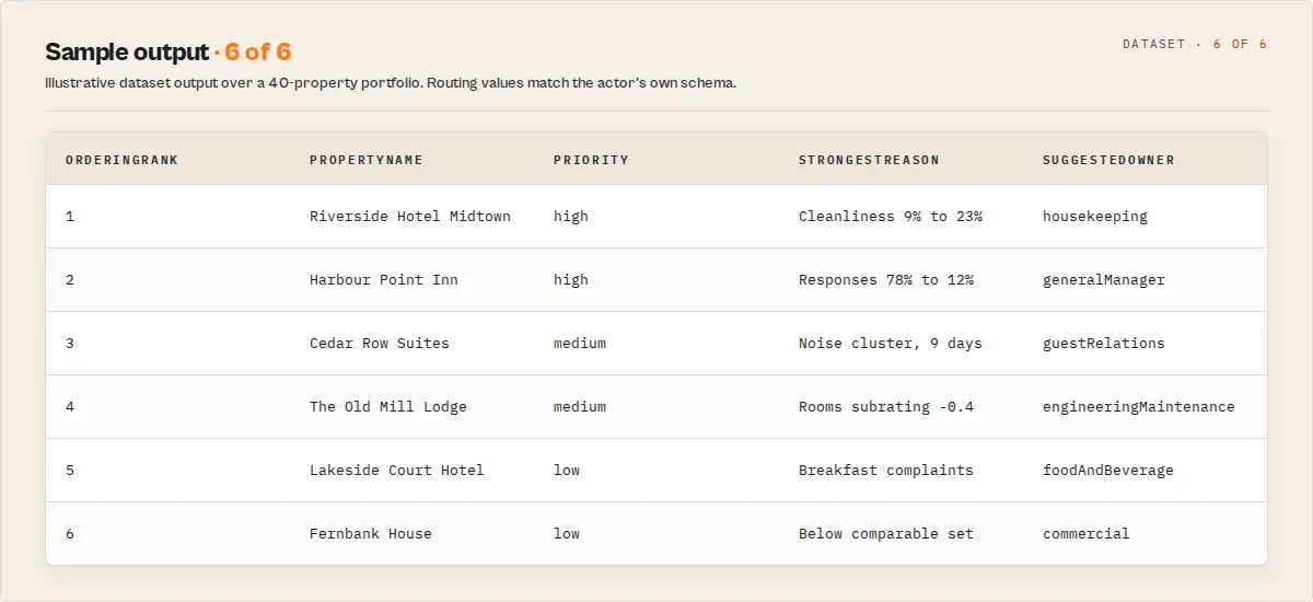 Sample dataset output: ranked properties with priority, the reason and the routed owning team