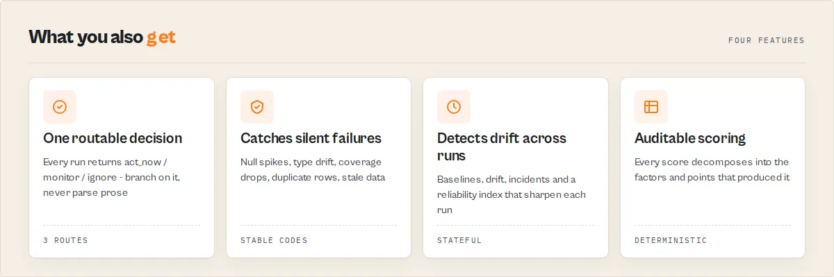 What you also get: one routable decision, silent-failure detection with stable codes, drift detection across runs, and auditable scoring that decomposes into the factors behind it