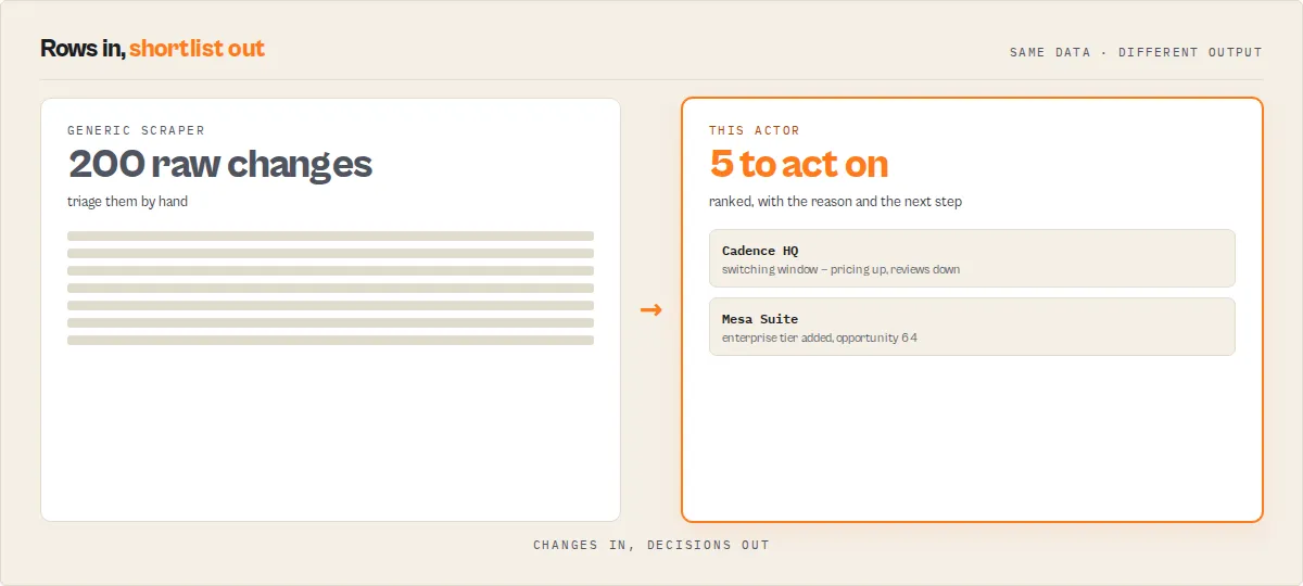 Changes in, decisions out — 200 raw changes become 5 to act on