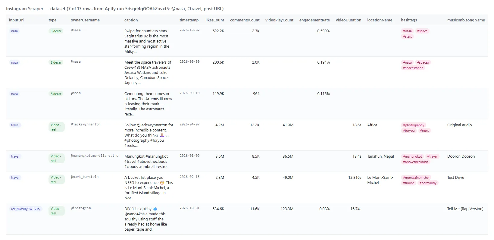Instagram Scraper output table of Instagram posts with likes, comments, plays and engagement