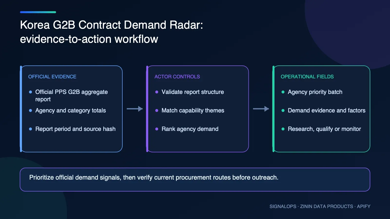 Korea G2B Contract Demand Radar automation and operational workflow diagram