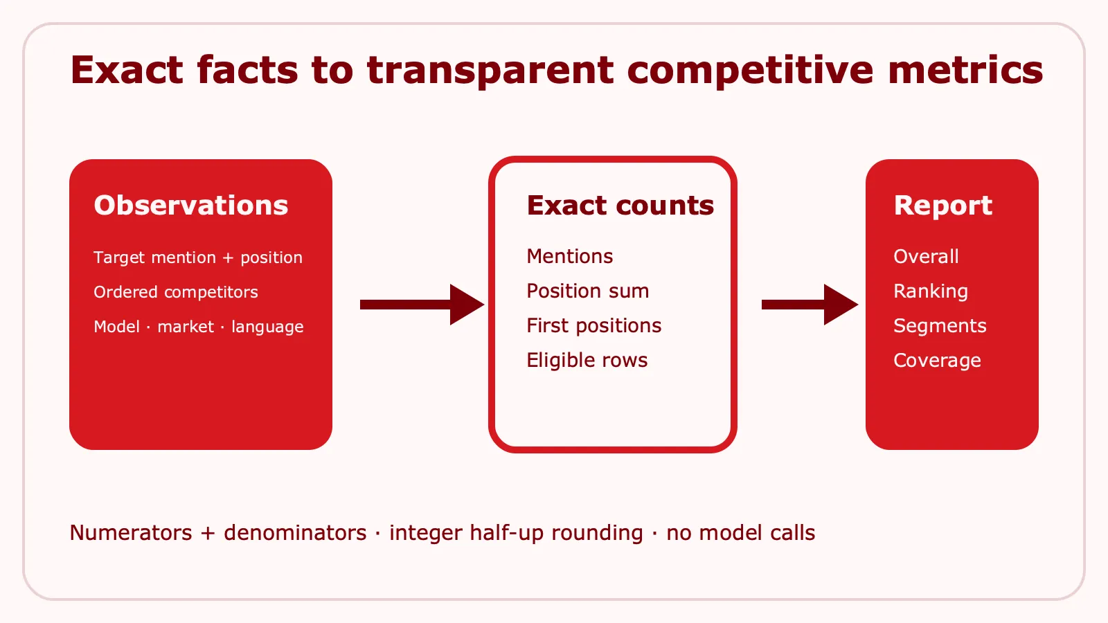 Buyer observations become exact competitive metrics