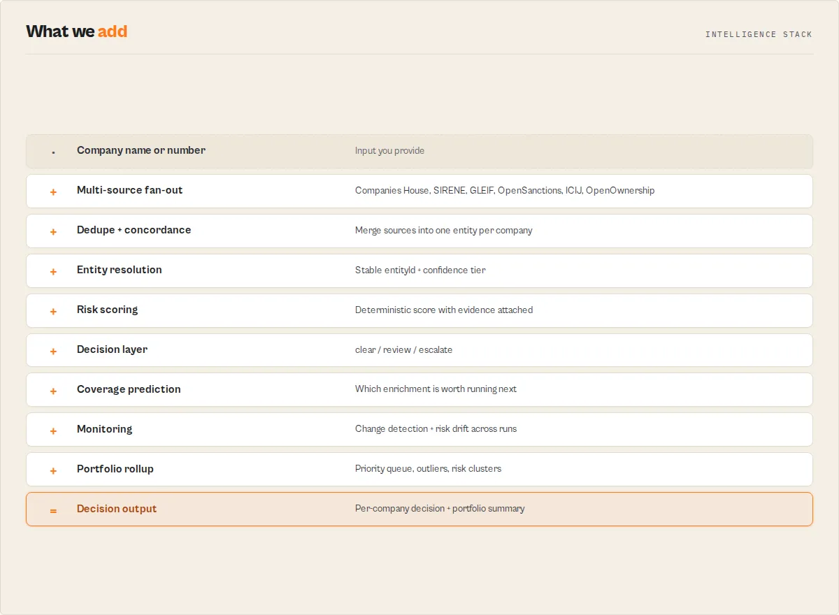 Intelligence stack: input through resolution, risk, decision, monitoring and portfolio rollup to a decision output