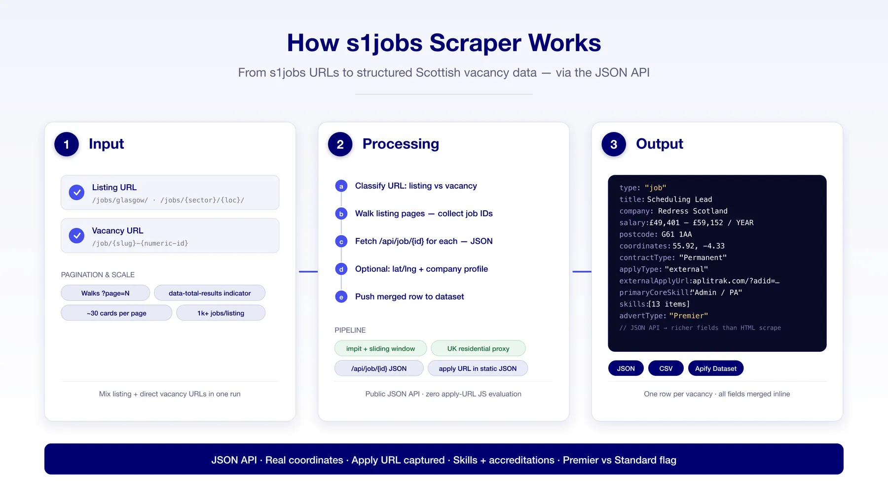 How s1jobs Scraper works